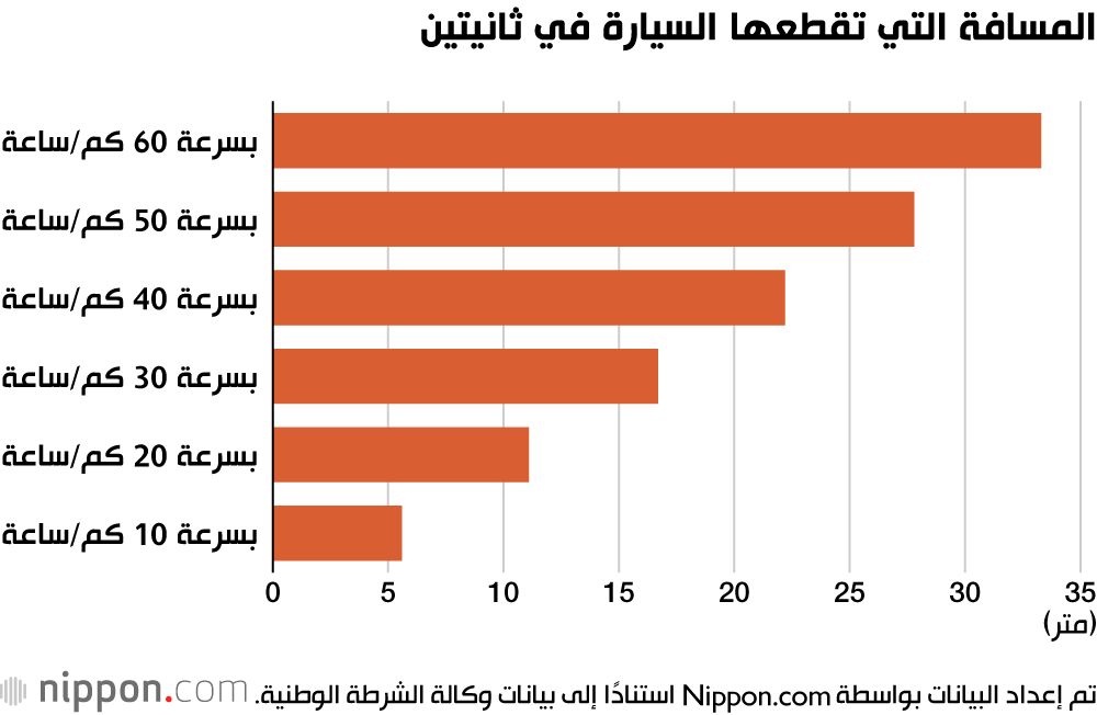 المسافة التي تقطعها السيارة في ثانيتين