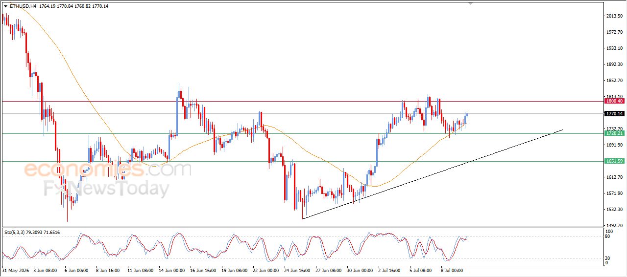 سعر الإيثيريوم (ETHUSD) يستعيد تعافيه – توقعات اليوم – 10-07-2026