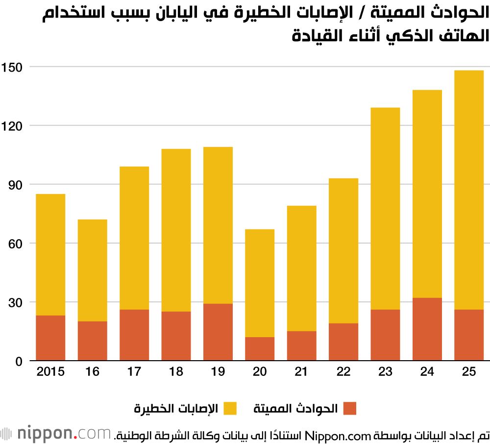 الحوادث المميتة / الإصابات الخطيرة في اليابان بسبب استخدام الهاتف الذكي أثناء القيادة
