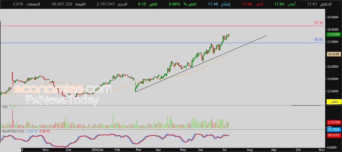 سعر سهم لوبريف (2223) يخترق هدفنا السعري – توقعات اليوم – 12-07-2026
