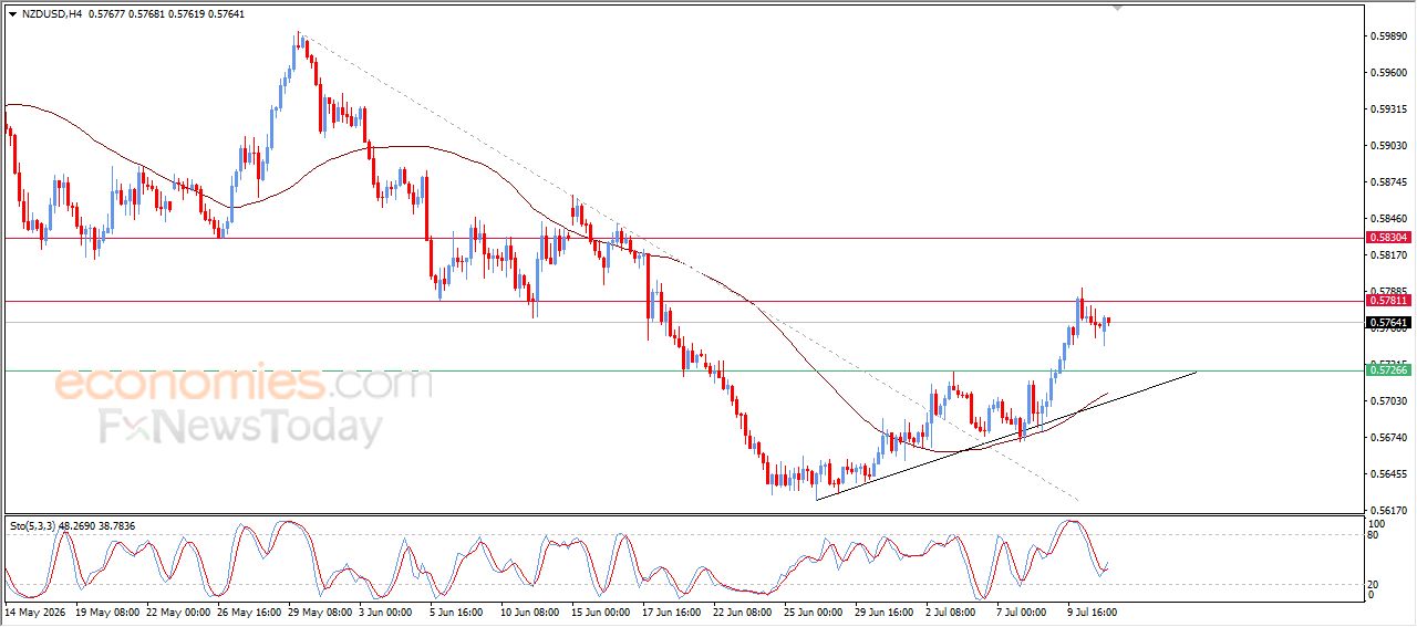 سعر الدولار النيوزيلاندي أمام الدولار يظهر المزيد من العلامات الإيجابية – توقعات اليوم – 13-07-2026