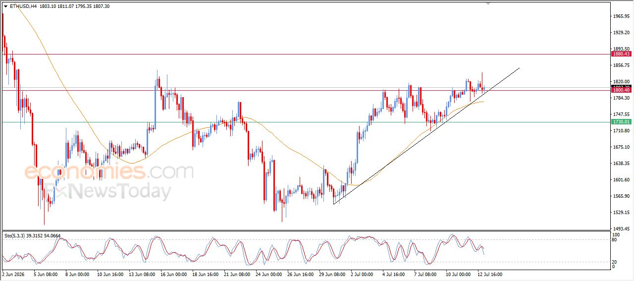 سعر الإيثيريوم (ETHUSD) لم يستطع الحفاظ على مكاسبه المبكرة – توقعات اليوم – 13-07-2026