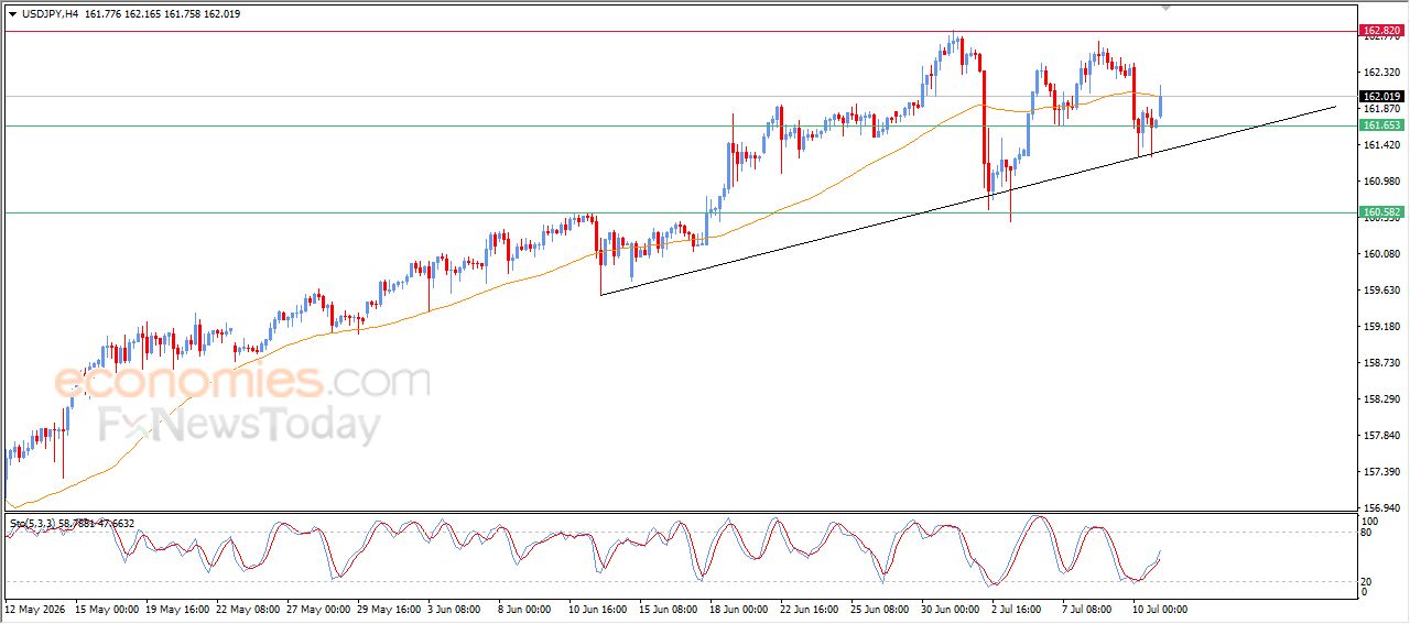 سعر الدولار النيوزيلاندي أمام الدولار يظهر المزيد من العلامات الإيجابية – توقعات اليوم – 13-07-2026