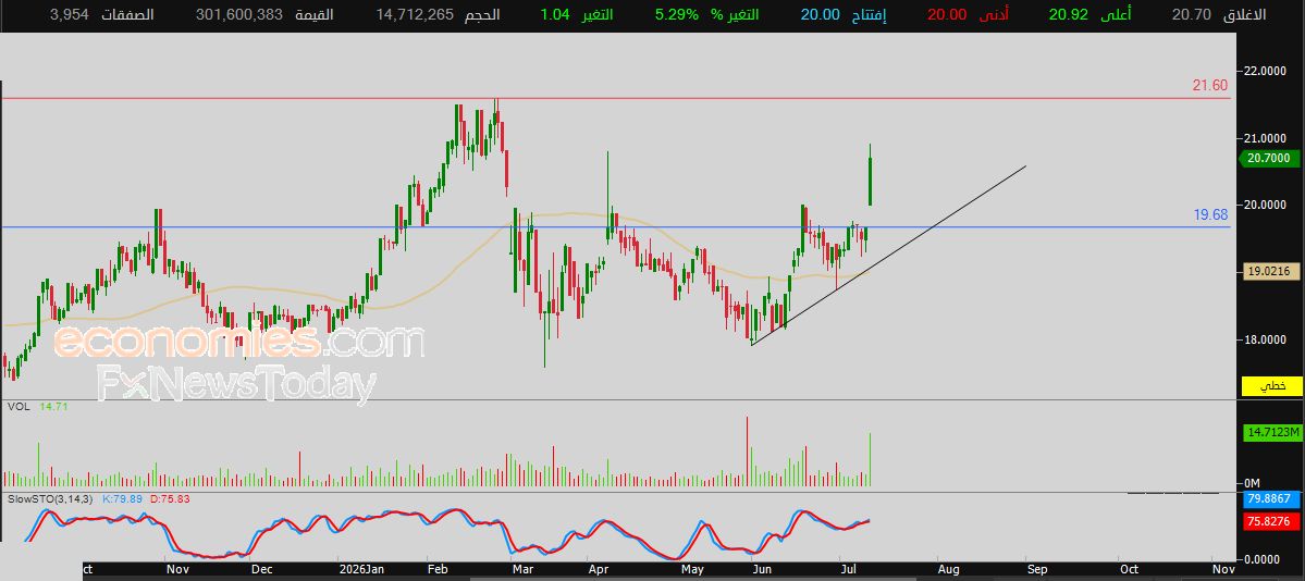 سعر سهم الإمارات للاتصالات (EAND) يكتسي باللون الأخضر – توقعات اليوم – 13-07-2026