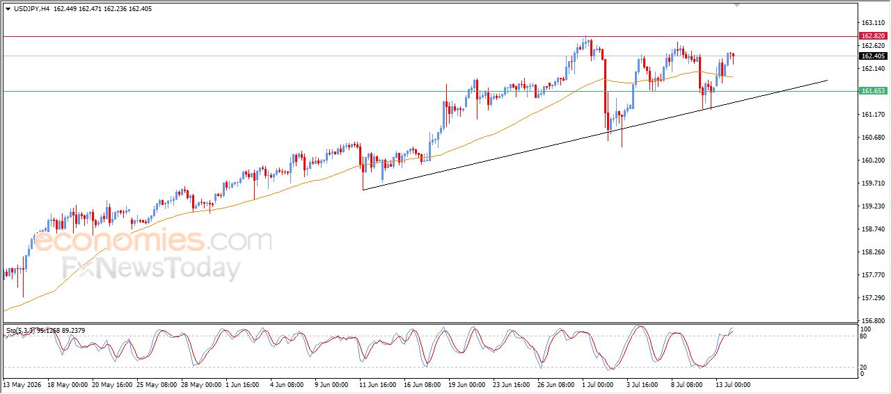 سعر الدولار مقابل الين محاط بالضغوط الإيجابية – توقعات اليوم – 14-07-2026