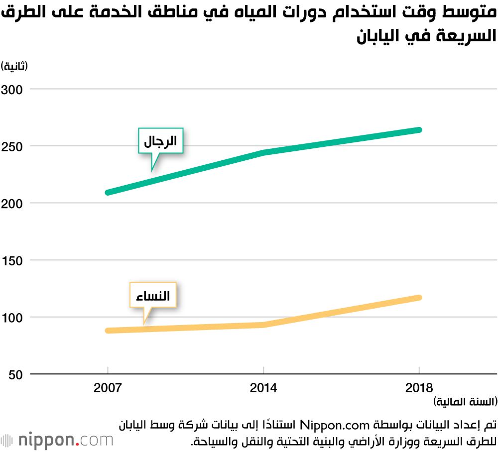 اليابان | اليابان تسعى لإنهاء طوابير انتظار النساء أمام دورات المياه