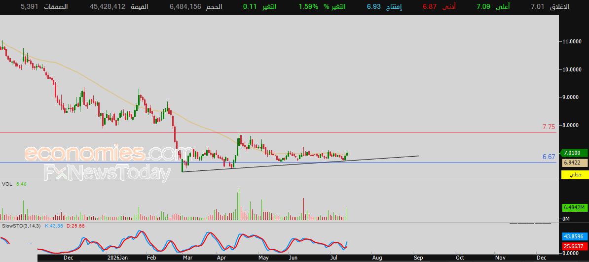 سعر سهم الاتحاد (8170) يصل لهدفنا السعري – توقعات اليوم – 15-07-2026