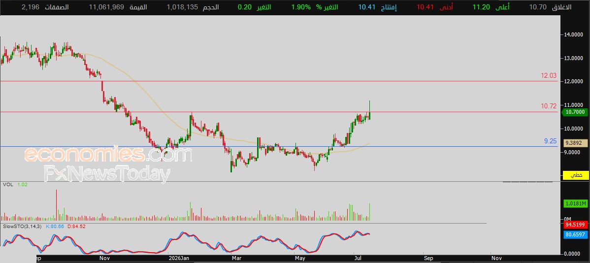 سعر سهم ملاذ للتأمين (8020) يهاجم هدفنا السعري – توقعات اليوم – 16-07-2026