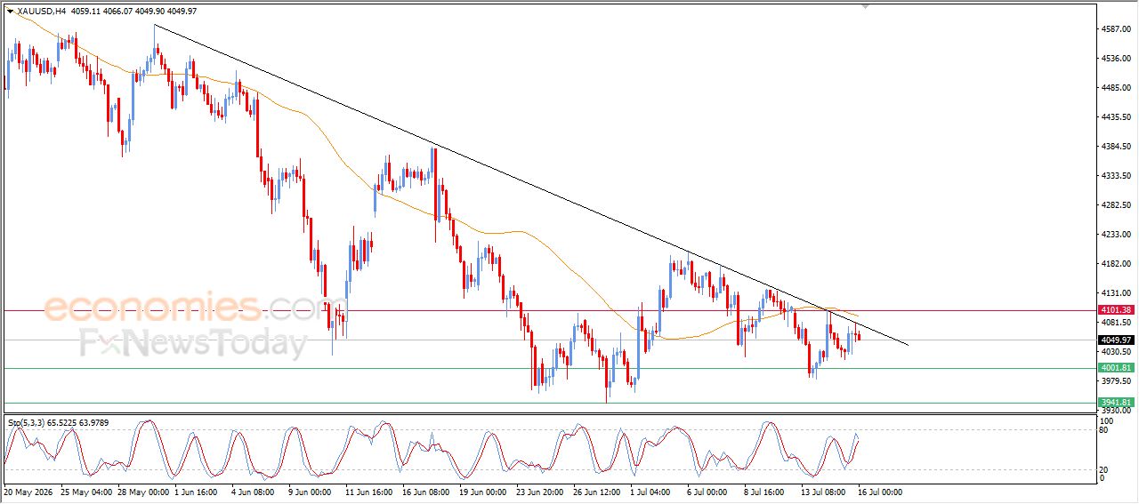 سعر الفضة يستعد لكسر هدفنا السعري – توقعات اليوم – 16-07-2026