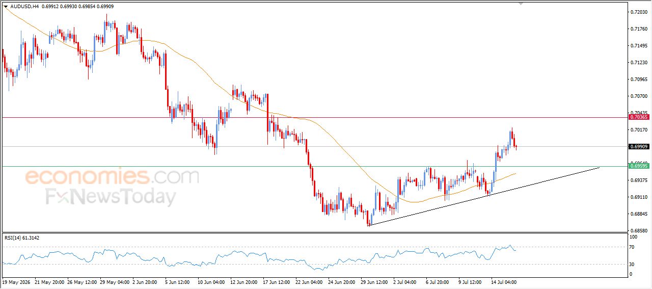 سعر الدولار الاسترالي مقابل الدولار يحاول اكتساب زخماً إيجابياً – توقعات اليوم – 16-07-2026