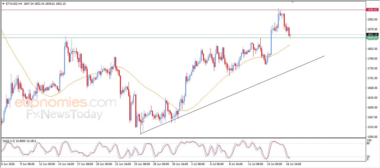 سعر الإيثيريوم (ETHUSD) يستند لدعم محوري – توقعات اليوم – 17-07-2026