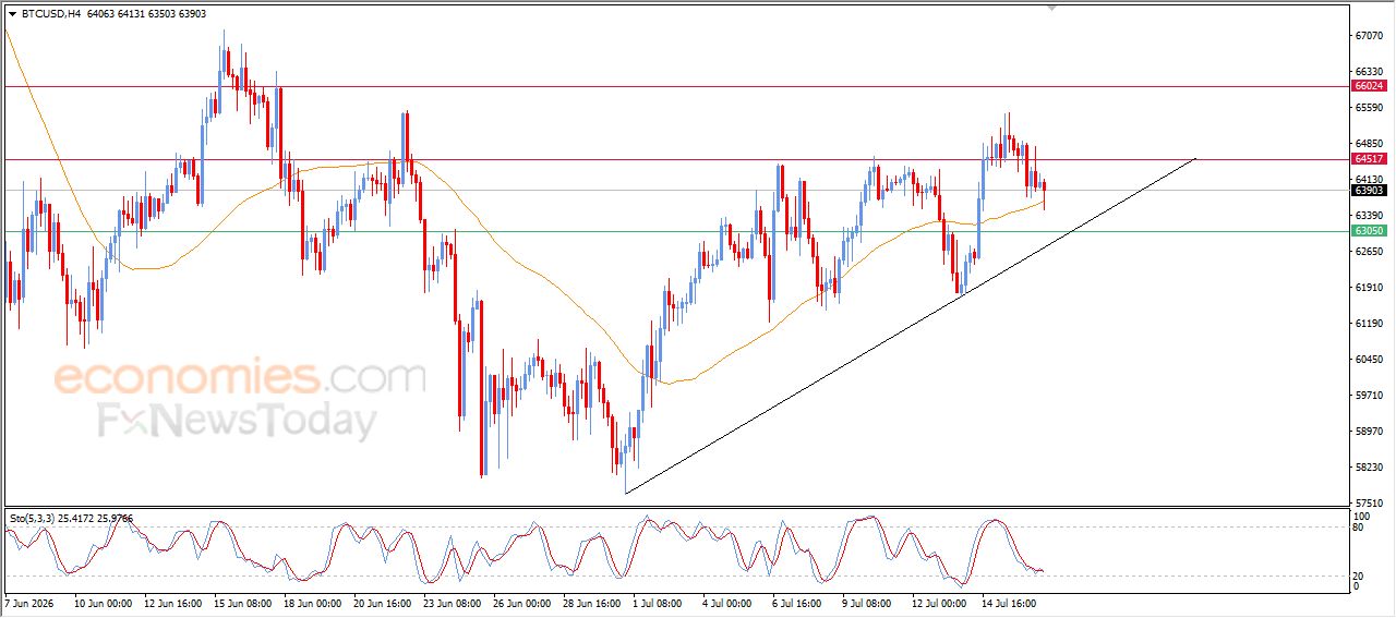 سعر البتكوين (BTCUSD) يرتكز لدعم متوسطه المتحرك البسيط – توقعات اليوم – 17-07-2026