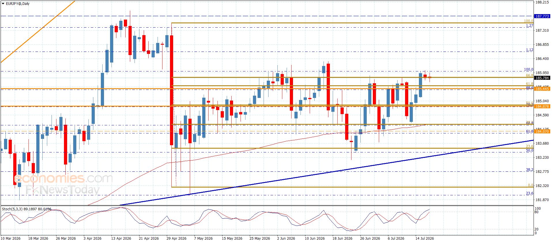 سعر اليورو مقابل الين يميل نحو الإيجابية-توقعات اليوم 17-7-2026