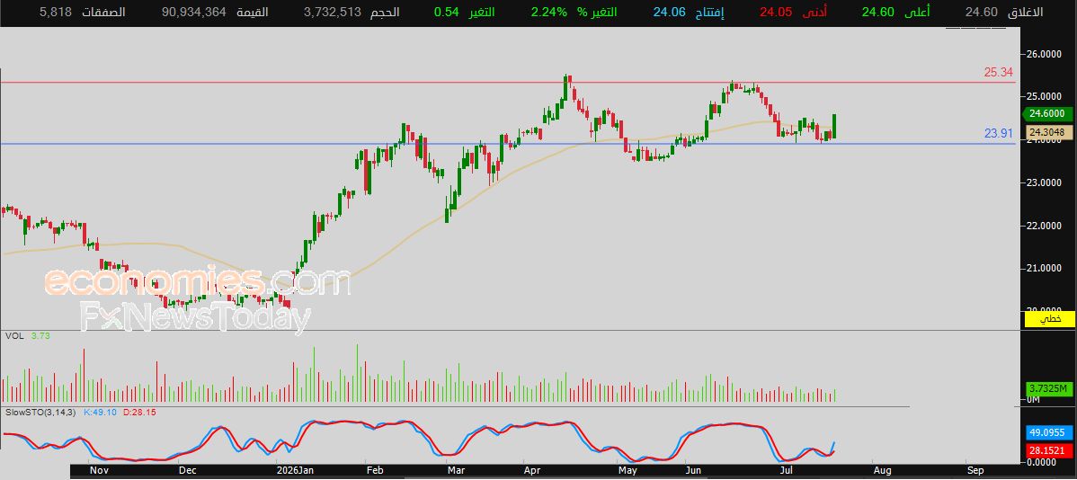 سعر سهم لومي (4262) يعمق من خسائره – توقعات اليوم – 21-07-2026