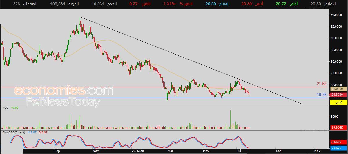 سعر سهم العمران (4141) يواصل الهبوط – توقعات اليوم – 22-07-2026