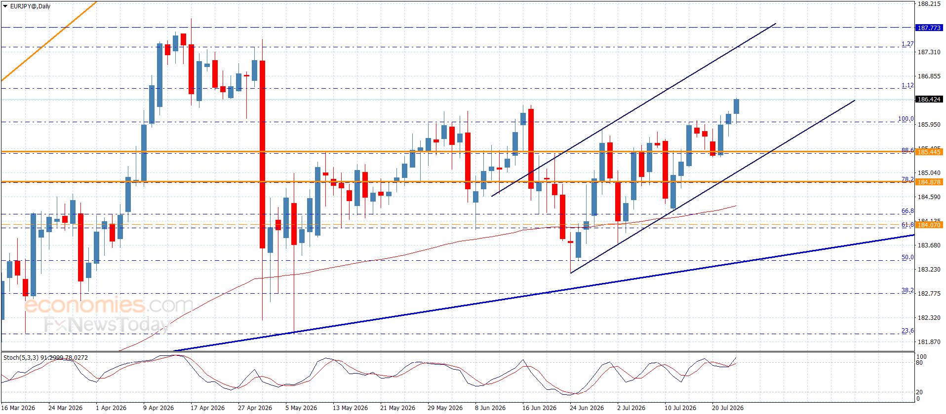 سعر اليورو مقابل الين يقترب من الهدف الأول-توقعات اليوم 23-7-2026