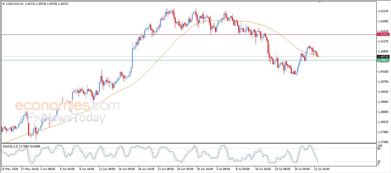 سعر الدولار مقابل الدولار الكندي يبحث عن قاع صاعد – توقعات اليوم – 23-07-2026