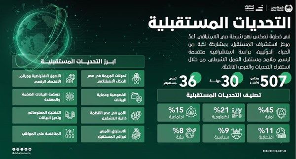 شرطة دبي ترصد 36 تحدياً أمنياً مستقبلياً بمشاركة خبراء من 30 دولة