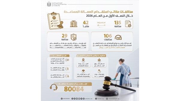 "الموارد البشرية والتوطين" تصدر 135 مخالفة بحق 42 مكتباً لاستقدام العمالة المساعدة خلال النصف الأول