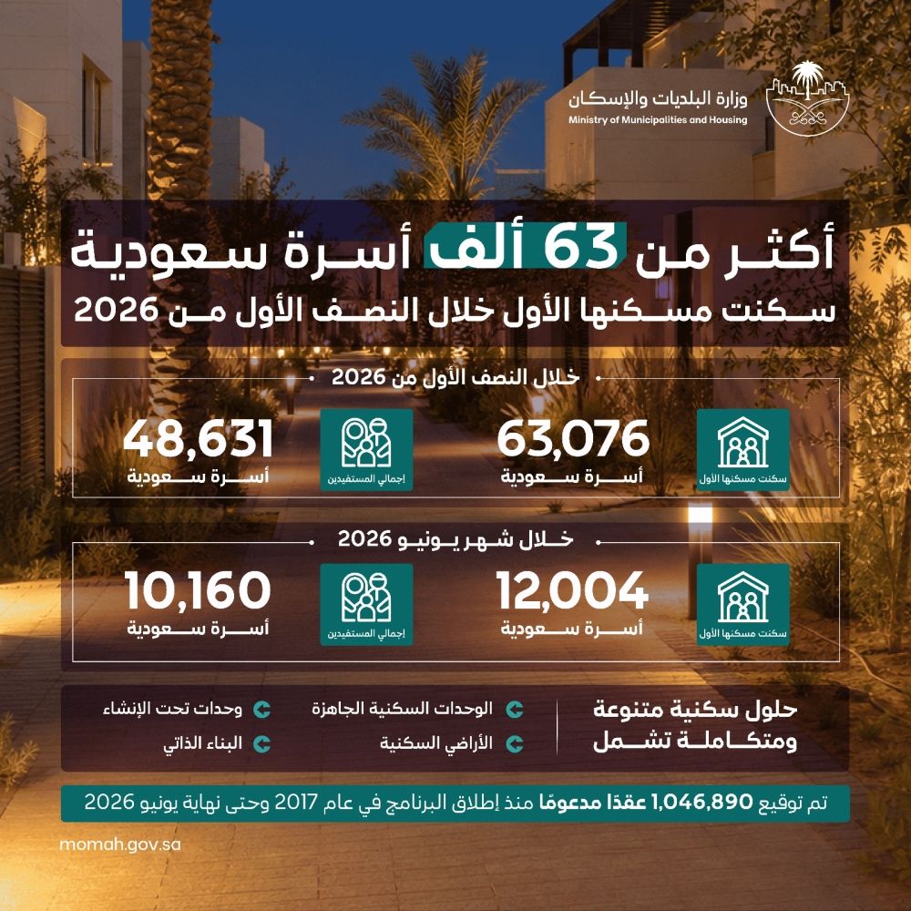 63 ألف أسرة سعودية تتسلم المسكن الأول خلال النصف الأول من 2026