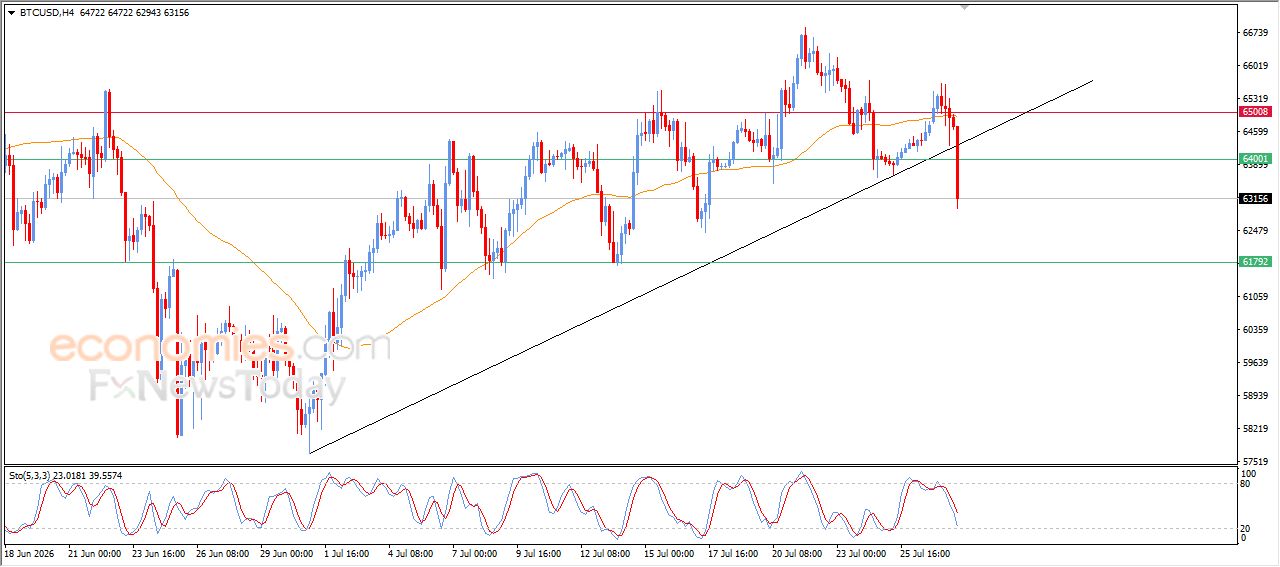 سعر البتكوين (BTCUSD) يكسر خط اتجاه صاعد – توقعات اليوم – 28-07-2026