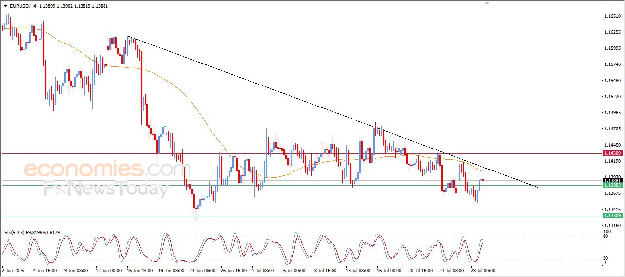سعر اليورو مقابل الدولار يفقد زخمه الصاعد وسط استمرار الضغوط الفنية  – توقعات اليوم – 29-07-2026