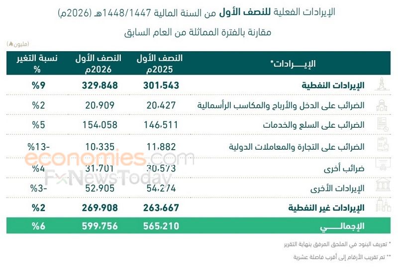 إيرادات السعودية ترتفع 6%  بالنصف الأول 2026 وعجز الربع الثاني يتراجع إلى 34 مليار ريال