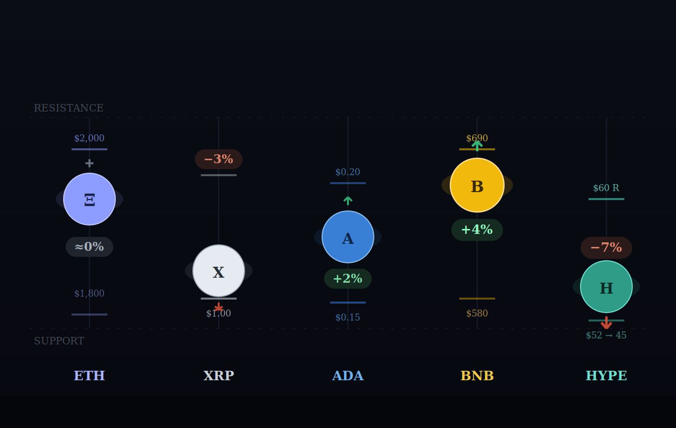 تحليل أسعار العملات الرقمية: ETH وXRP وADA وBNB وHyperliquid
