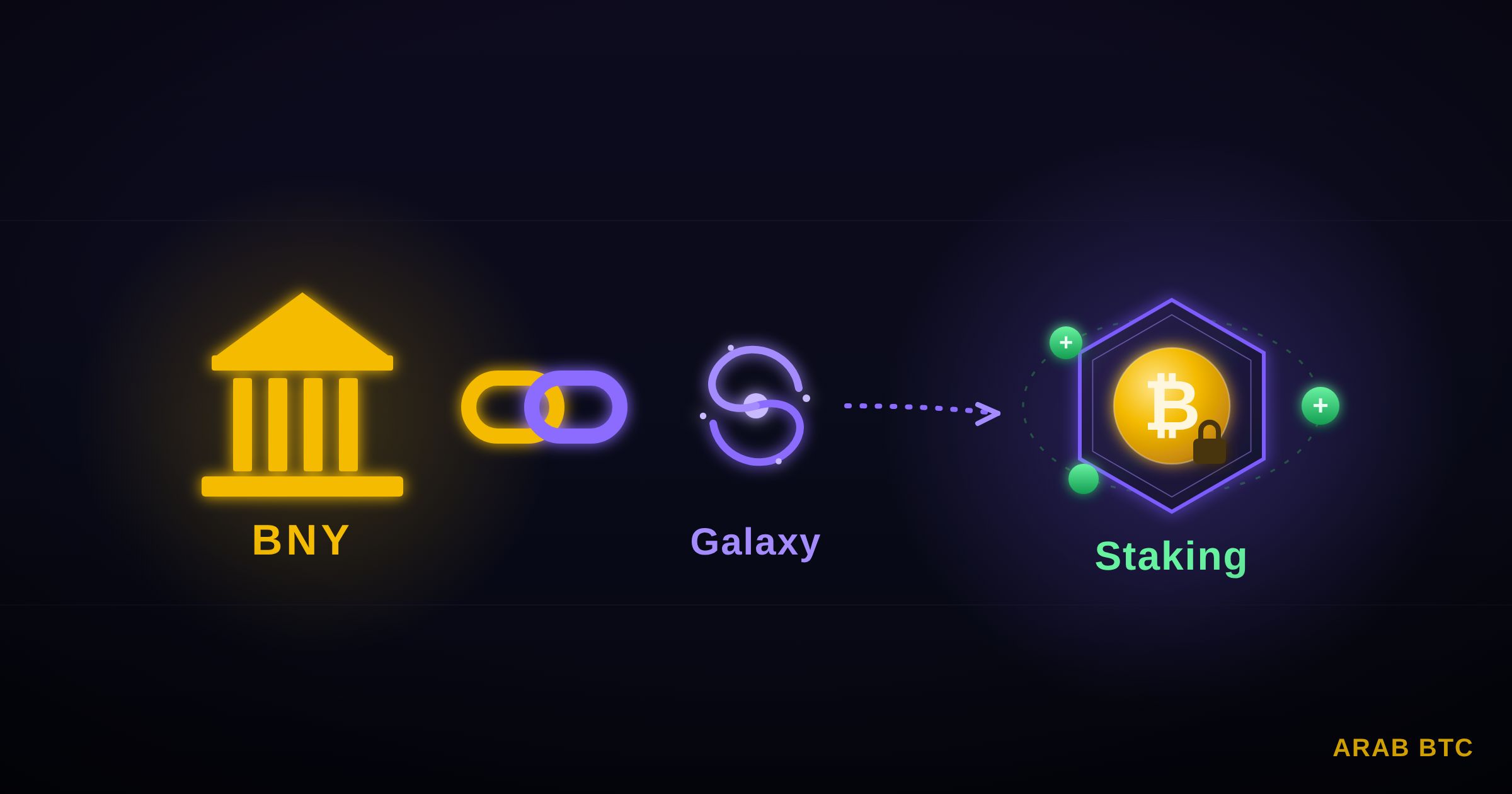 بنك “BNY” يحضر لإضافة خدمة تحصيص العملات الرقمية “Staking” عبر شراكة مع شركة Galaxy