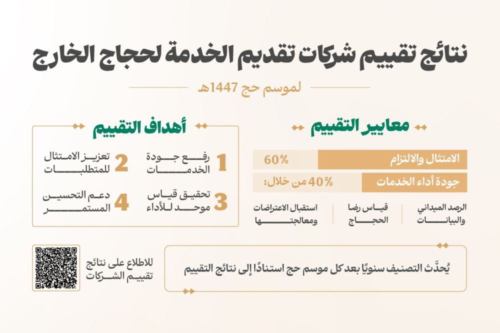 أخبار من السعودية.. اعتماد تقييم شركات خدمة حجاج الخارج.. 60% للالتزام و40% لجودة الأداء
