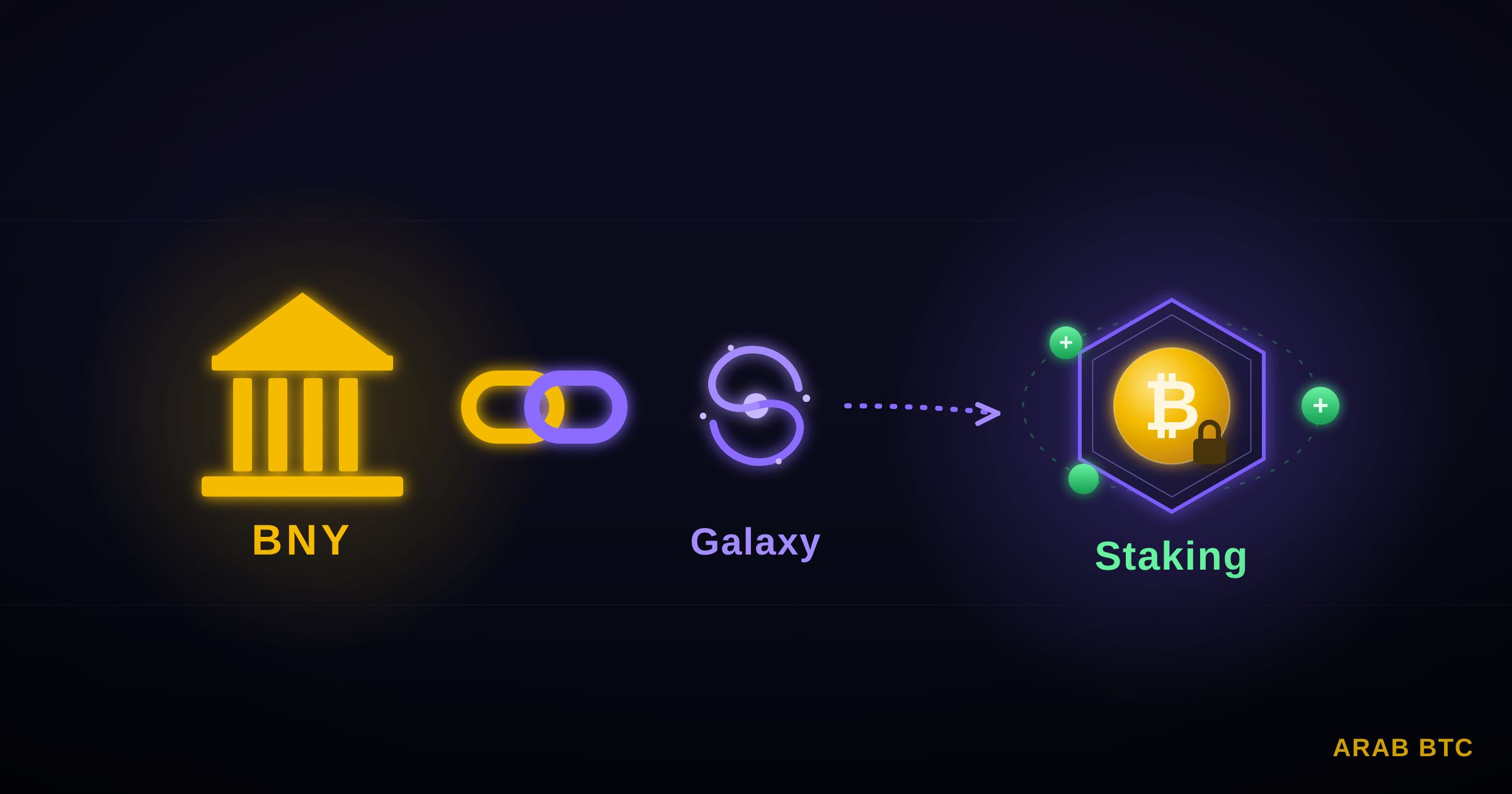 بنك “BNY” يحضر لإضافة خدمة تحصيص العملات الرقمية “Staking” عبر شراكة مع شركة Galaxy
