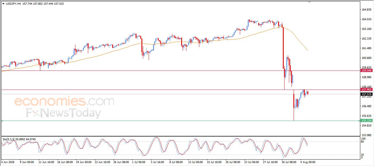 سعر الدولار مقابل الين محاط بالضغوط السلبية – توقعات اليوم – 05-08-2026