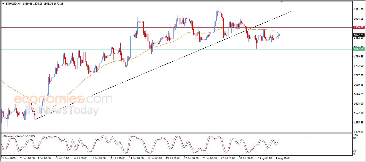 سعر الإيثيريوم (ETHUSD) يشهد مكاسب ضعيفة وحذرة – توقعات اليوم – 05-08-2026