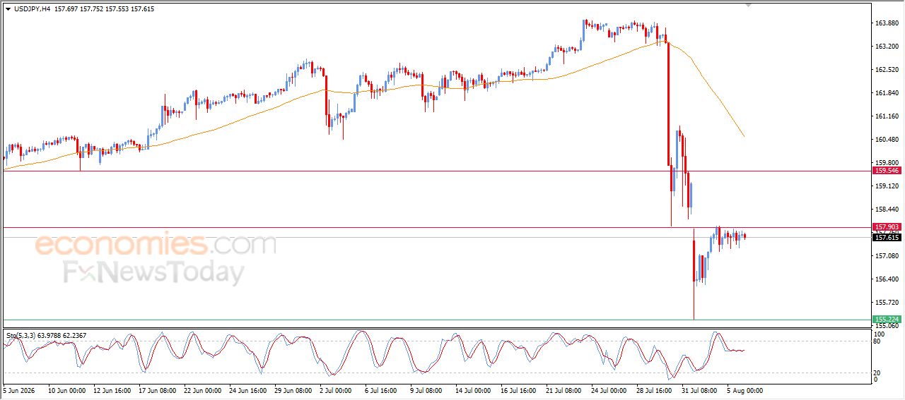 سعر الدولار مقابل الين يتحرك ضمن نطاق محدود – توقعات اليوم – 06-08-2026