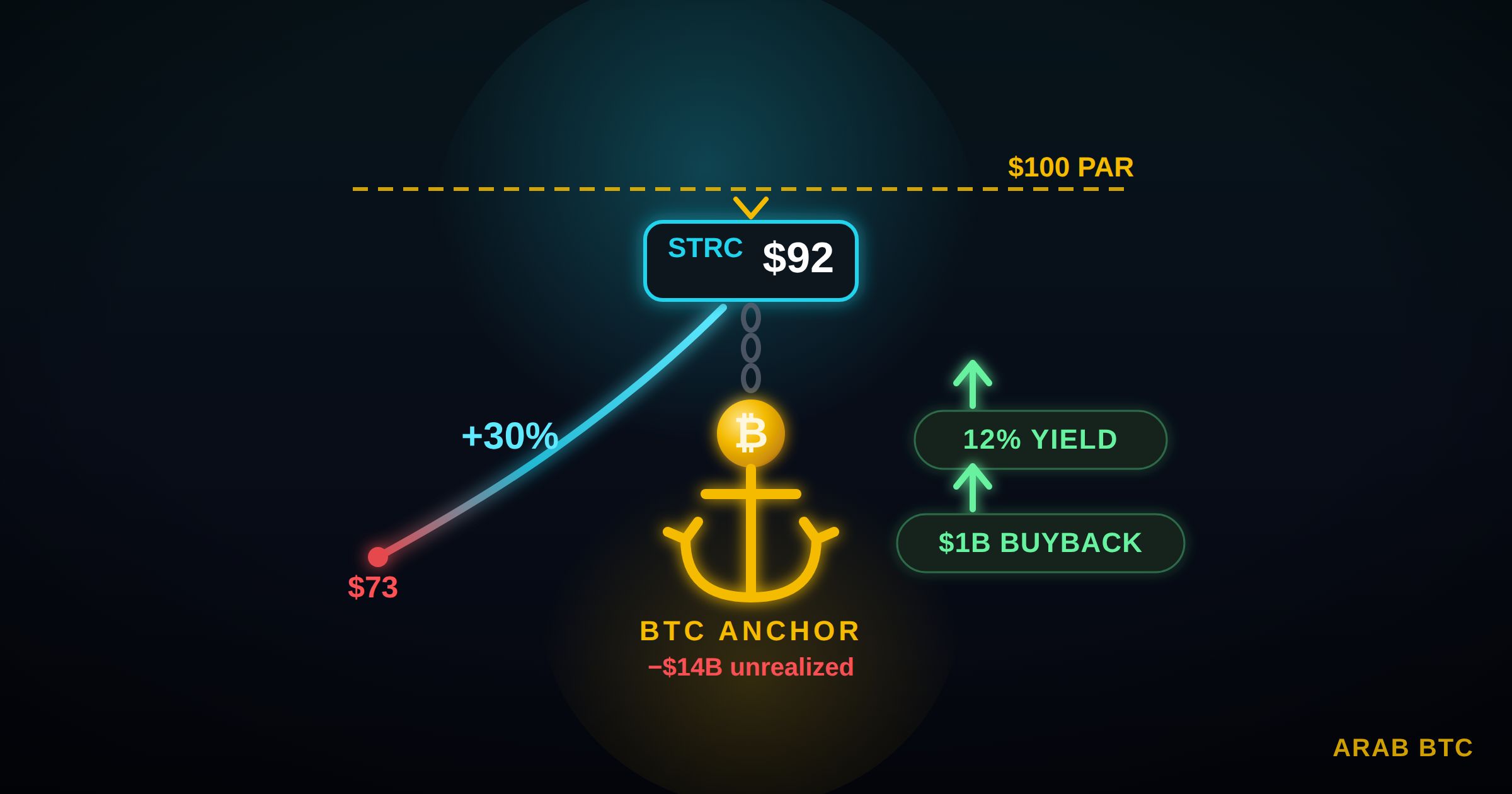 سهم “STRC” التابع لـ “Strategy” يتجاوز 90 دولار لأول مرة منذ يونيو: هل بدأت خطة “مايكل سايلور” تؤتي ثمارها؟