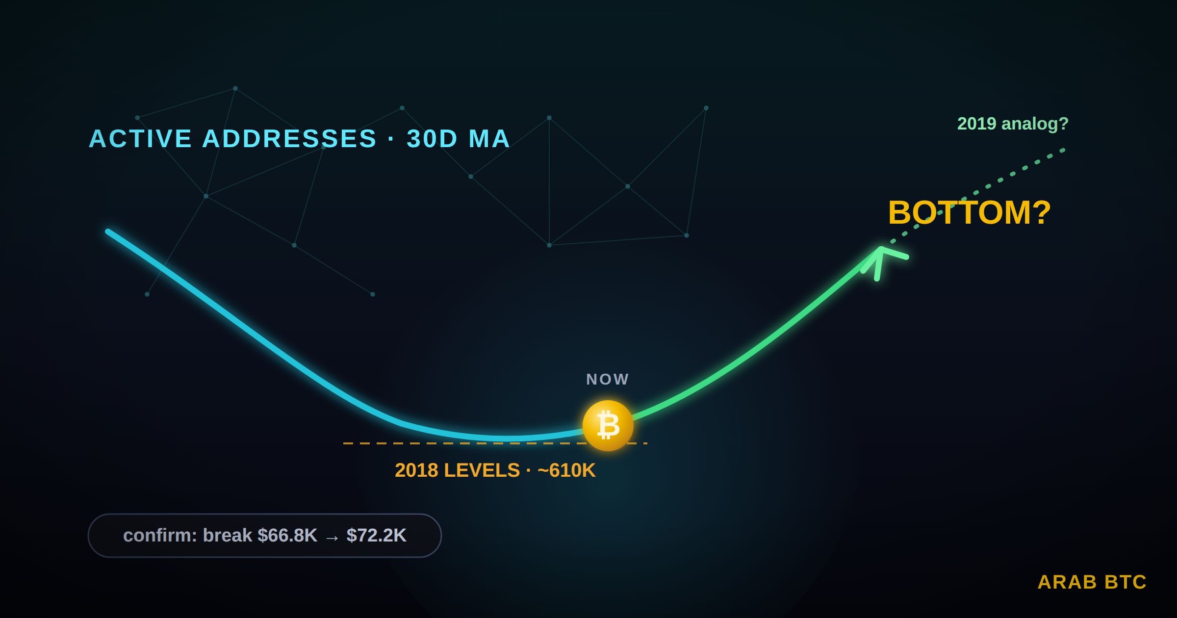 نشاط شبكة البيتكوين يعود إلى مستويات 2018: هل يقترب سعر البيتكوين من القاع؟