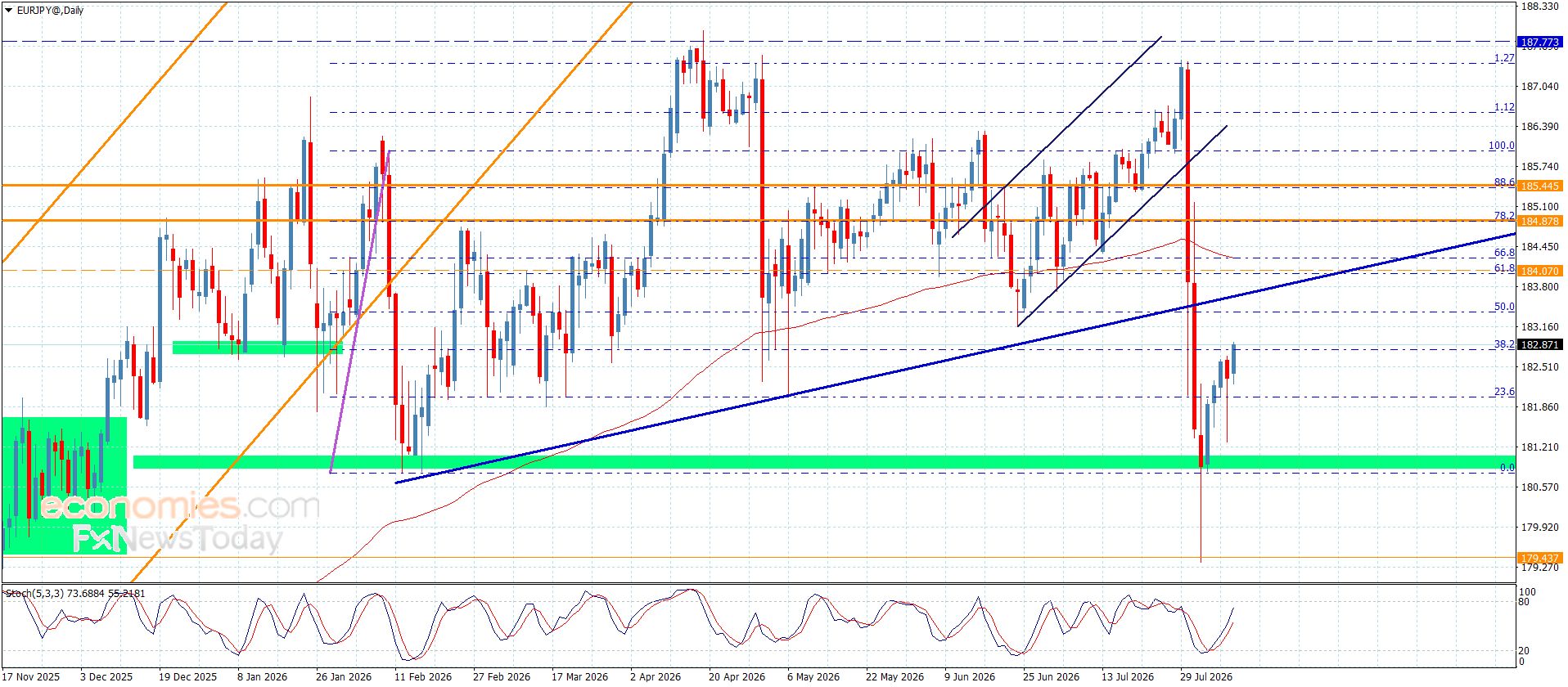 سعر اليورو مقابل الين يبدأ بتعويض الخسائر-توقعات اليوم 10-8-2026
