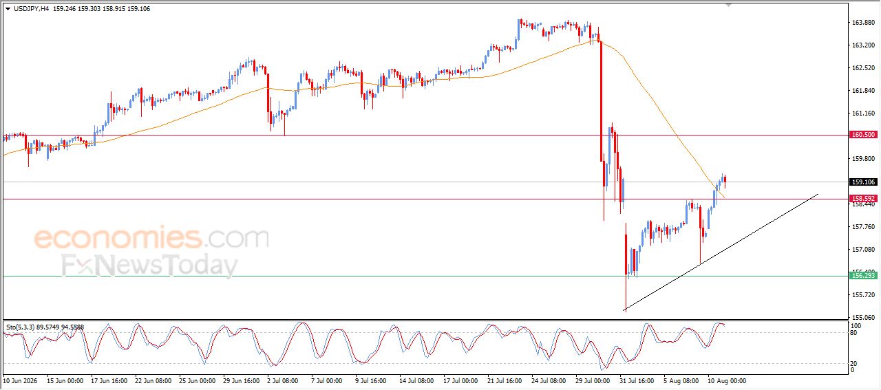 سعر الدولار مقابل الين يظهر إشارات متباينة – توقعات اليوم – 11-08-2026