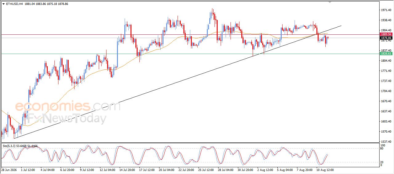 سعر الإيثيريوم (ETHUSD) يستقر على مكاسب حذرة – توقعات اليوم – 12-08-2026