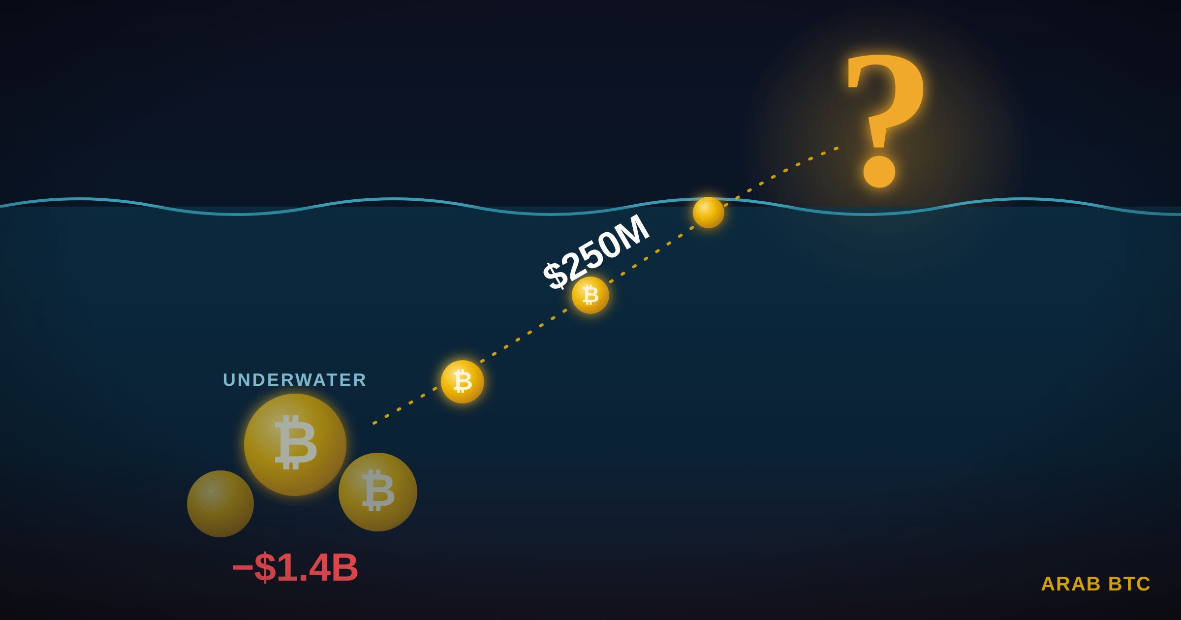 شركة “Metaplanet” تنقل 250 مليون دولار من البيتكوين وسط خسائر غير محققة تتجاوز 1.4 مليار دولار