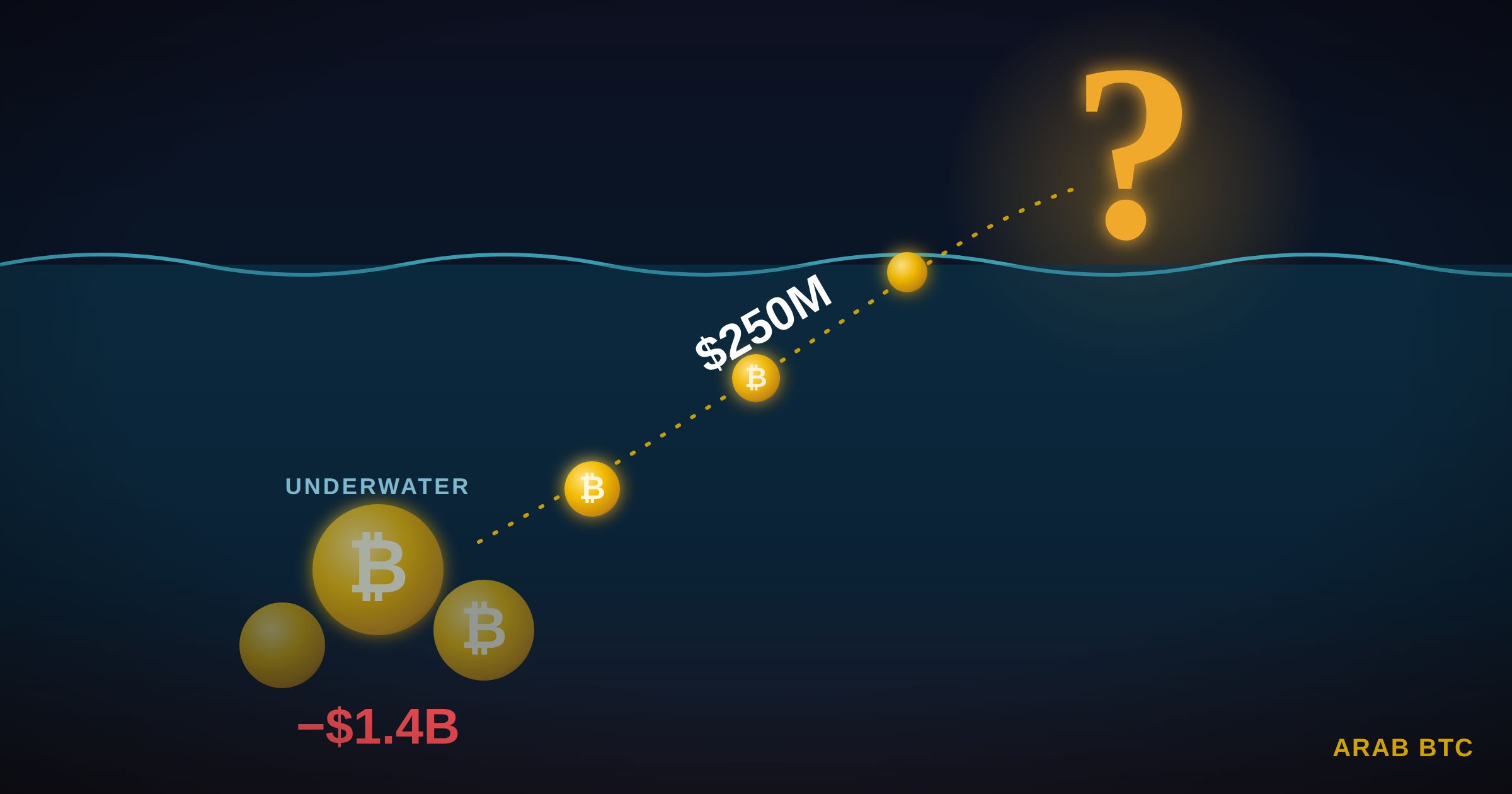 شركة “Metaplanet” تنقل 250 مليون دولار من البيتكوين وسط خسائر غير محققة تتجاوز 1.4 مليار دولار