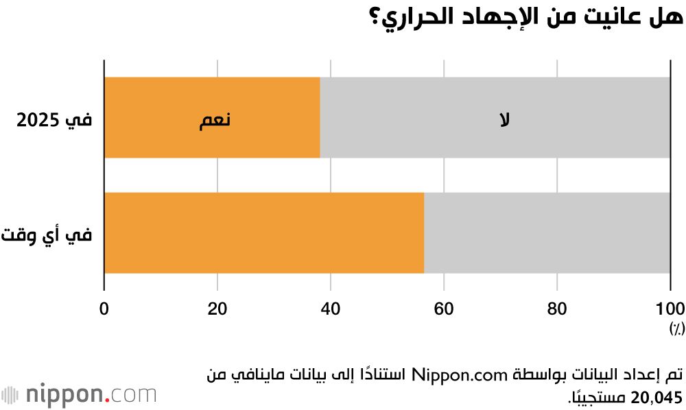 هل عانيت من الإجهاد الحراري؟
