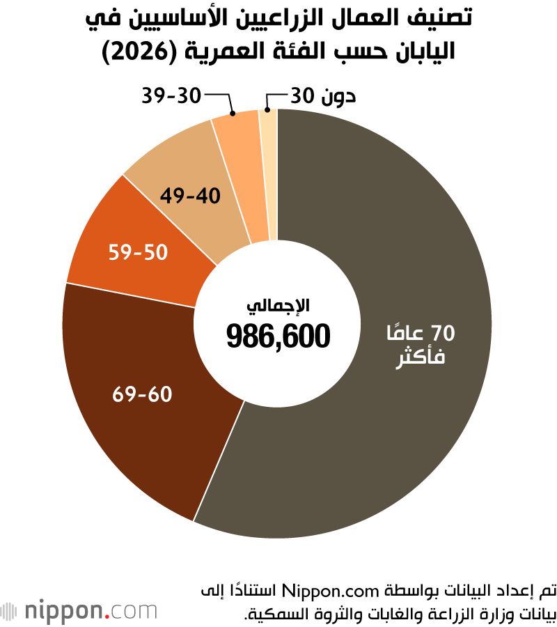 تصنيف العمال الزراعيين الأساسيين في اليابان حسب الفئة العمرية (2026)