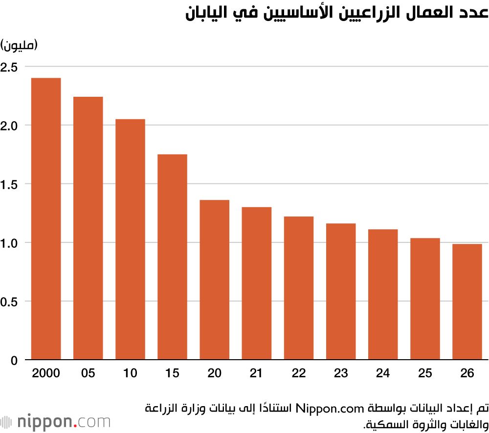 عدد العمال الزراعيين الأساسيين في اليابان