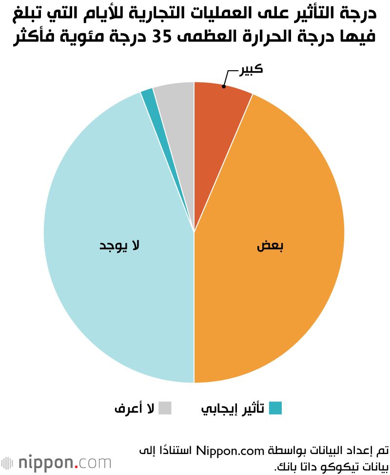 درجة التأثير على العمليات التجارية للأيام التي تبلغ فيها درجة الحرارة العظمى 35 درجة مئوية فأكثر