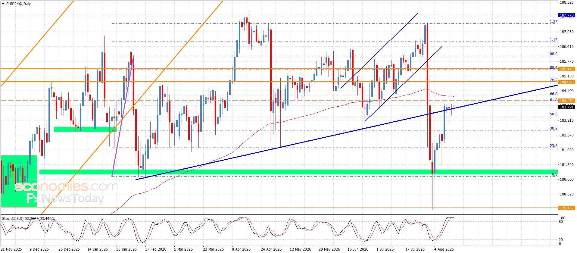 سعر اليورو مقابل الين يكرر الإغلاقات الإيجابية-توقعات اليوم 14-8-2026