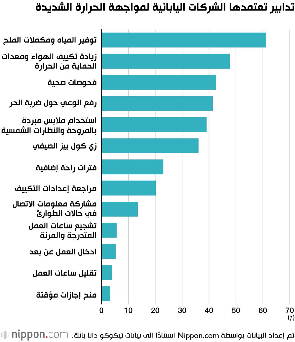 تدابير تعتمدها الشركات اليابانية لمواجهة الحرارة الشديدة