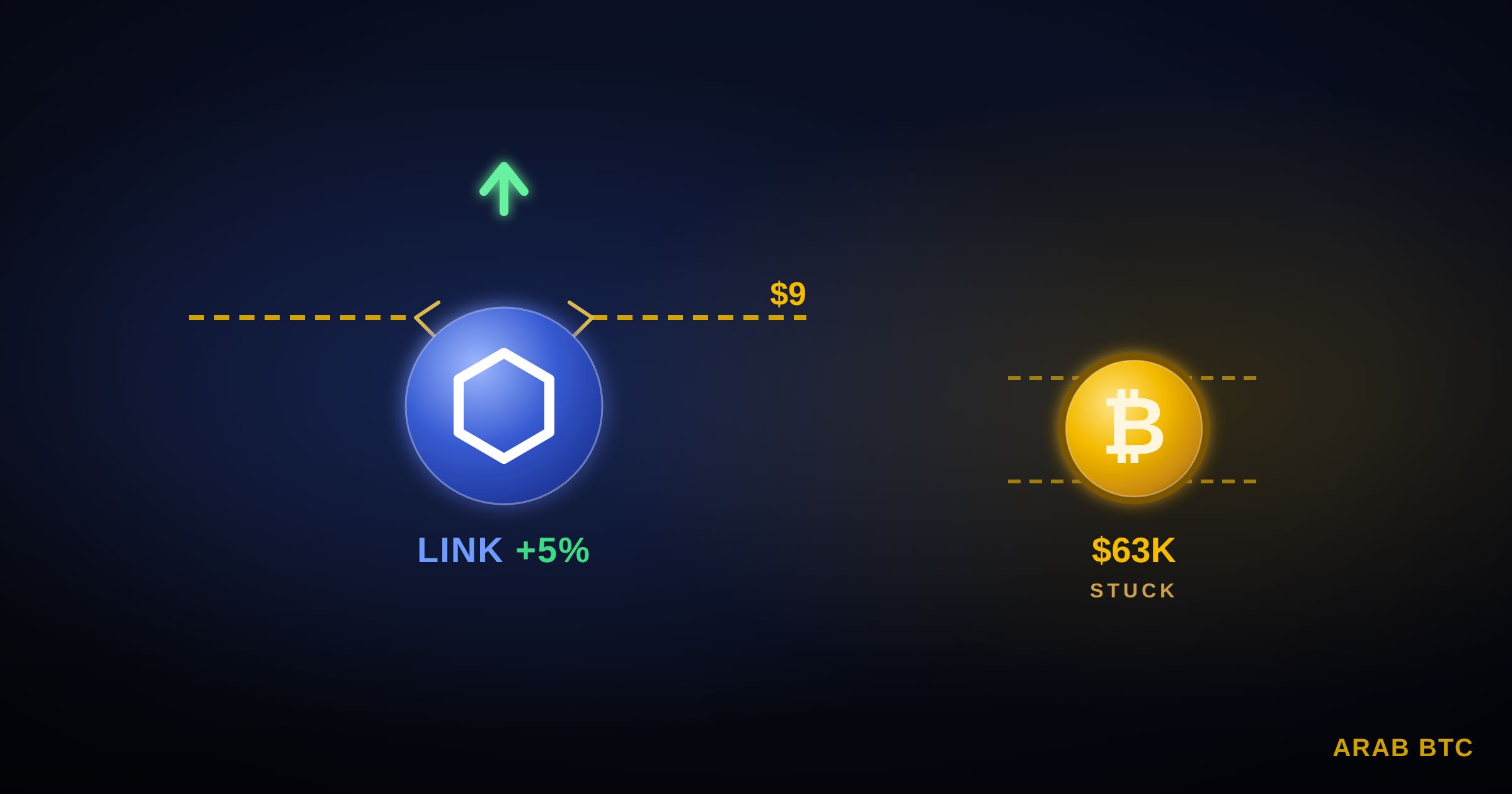 العملة الرقمية LINK تتجاوز حاجز مهم والبيتكوين يواصل التحرك بالقرب من مستوى 63 ألف دولار