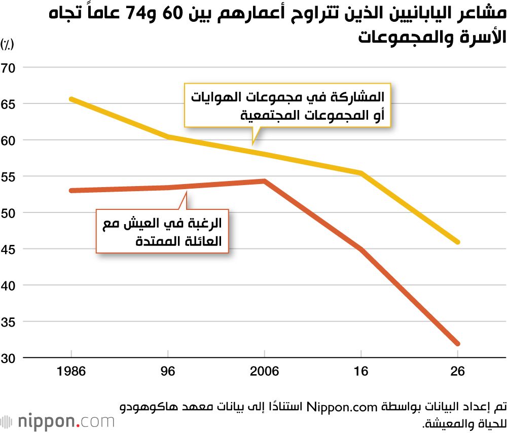 اليابان | كبار السن في اليابان يفضلون بشكل متزايد قضاء الوقت بمفردهم