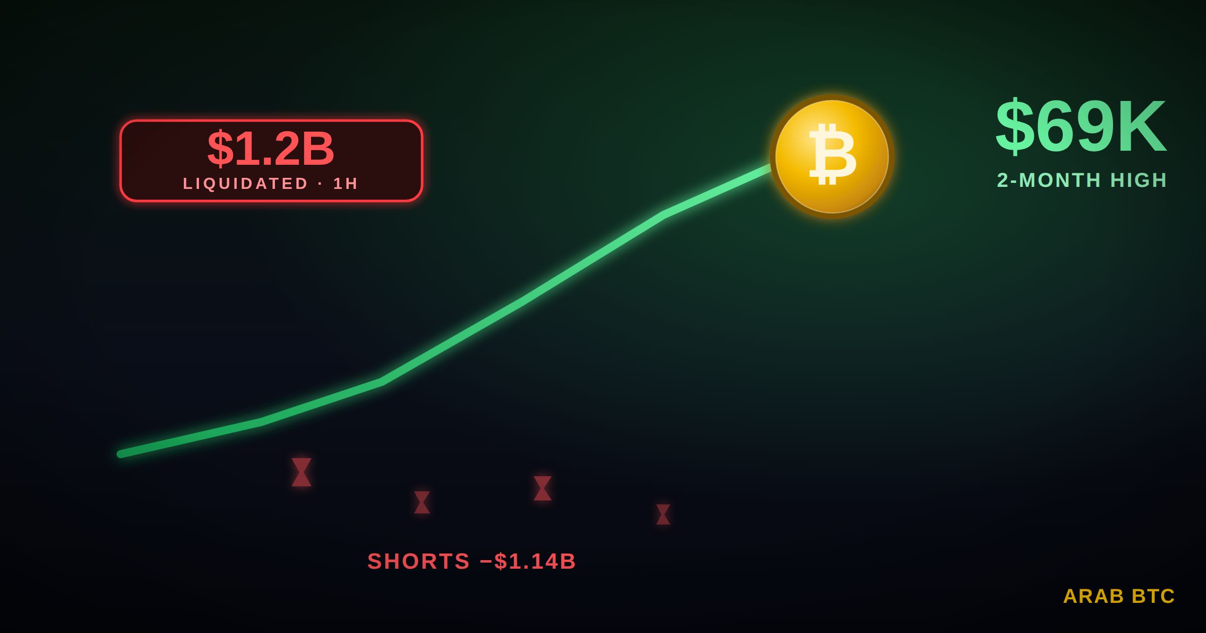 تصفية أكثر من مليار دولار مع ارتفاع سعر البيتكوين إلى أعلى مستوى له منذ شهرين